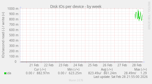 Disk IOs per device