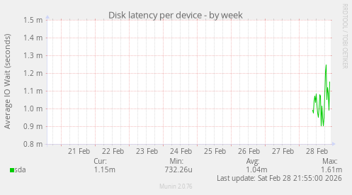 Disk latency per device