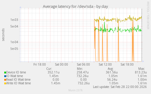 Average latency for /dev/sda