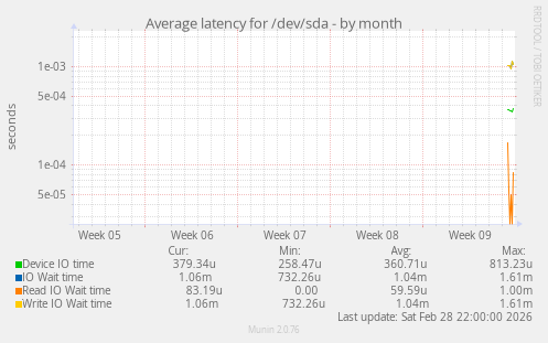 Average latency for /dev/sda