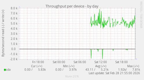 Throughput per device