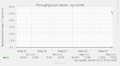 Throughput per device