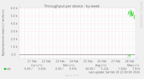 Throughput per device