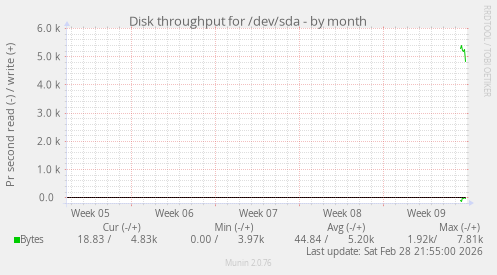 Disk throughput for /dev/sda