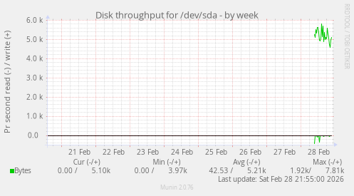 Disk throughput for /dev/sda
