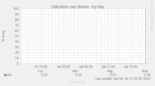 Utilization per device