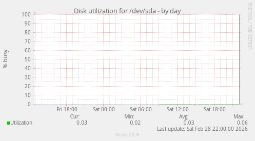 Disk utilization for /dev/sda