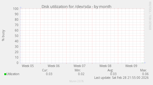 Disk utilization for /dev/sda