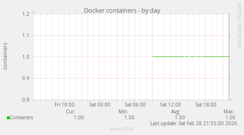 Docker containers