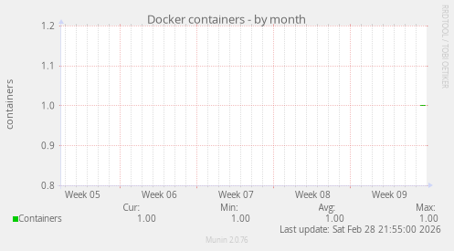 Docker containers