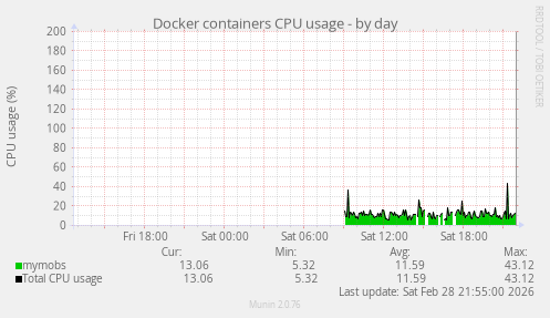 Docker containers CPU usage