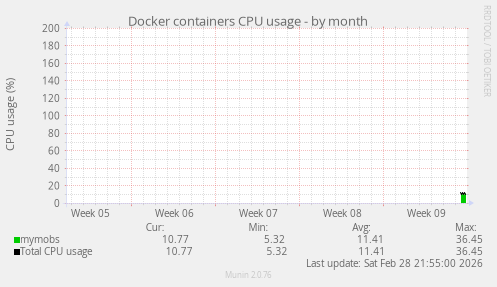 Docker containers CPU usage