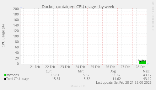 Docker containers CPU usage