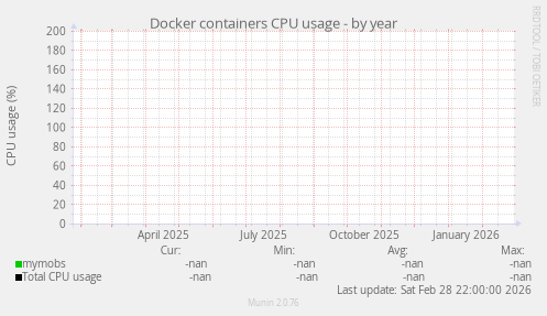 Docker containers CPU usage