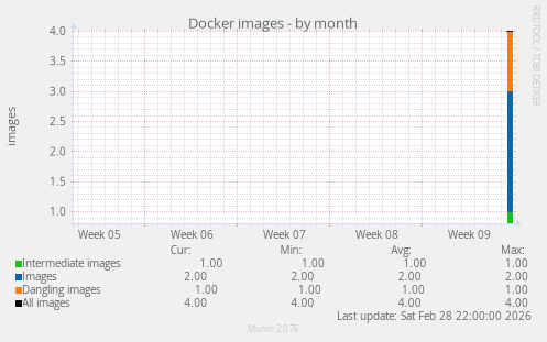 Docker images