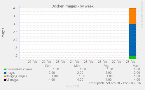 Docker images