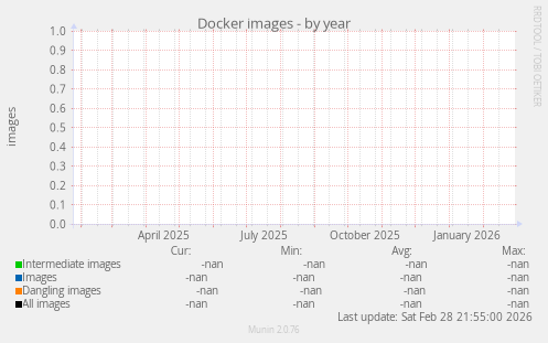 Docker images