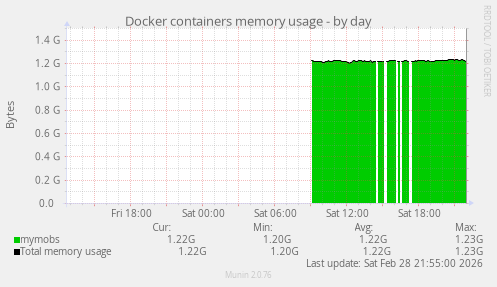 Docker containers memory usage