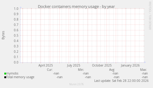 Docker containers memory usage