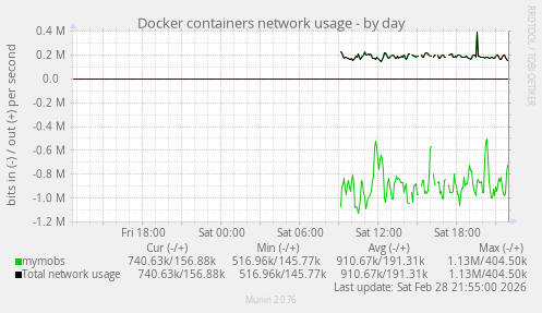 Docker containers network usage