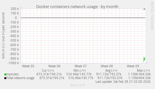 Docker containers network usage