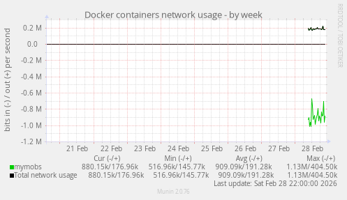 Docker containers network usage