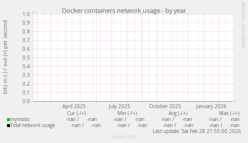 Docker containers network usage