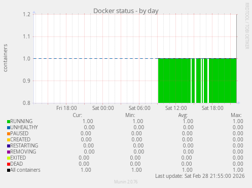 Docker status