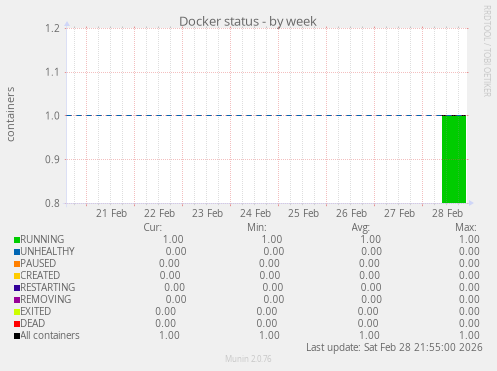 Docker status