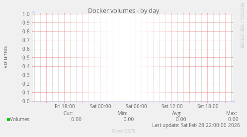 Docker volumes