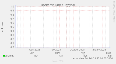 Docker volumes