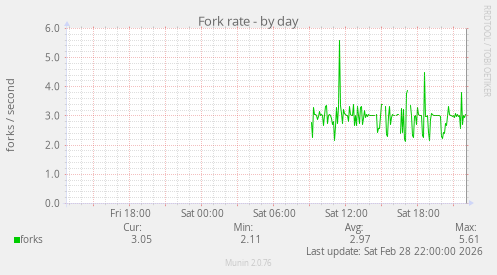 Fork rate
