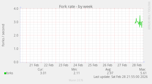 Fork rate