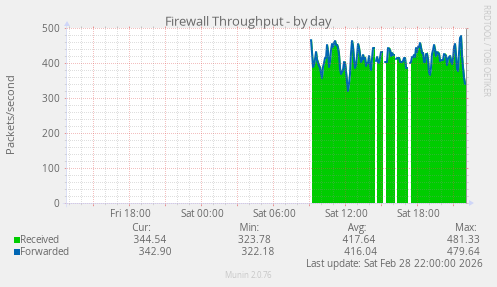 Firewall Throughput