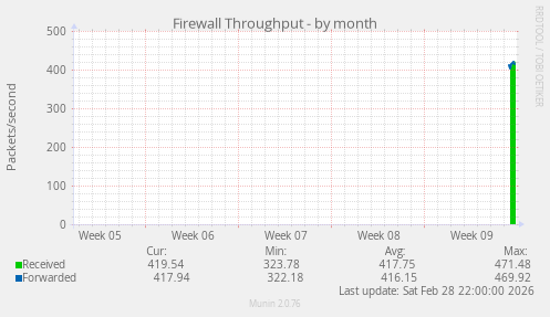Firewall Throughput