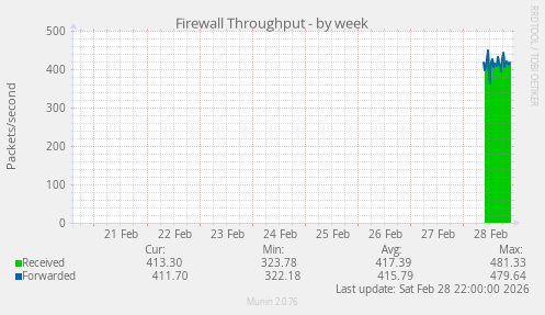 Firewall Throughput