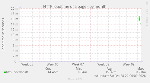 HTTP loadtime of a page