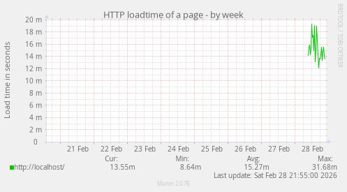 HTTP loadtime of a page
