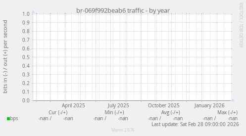 br-069f992beab6 traffic