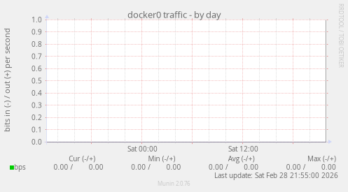 docker0 traffic