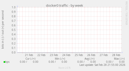 docker0 traffic