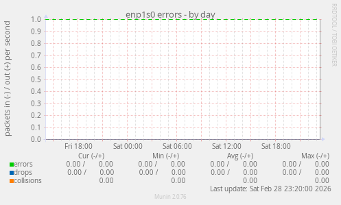 enp1s0 errors