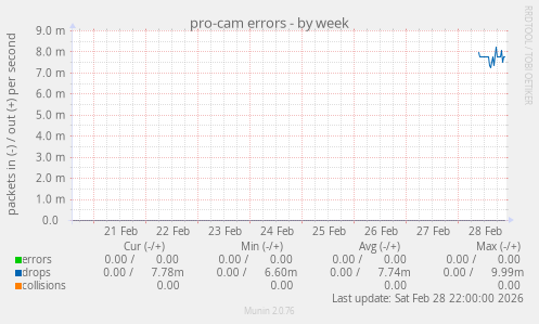 pro-cam errors