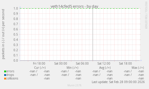 veth14cfed5 errors