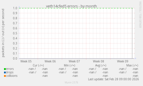 veth14cfed5 errors