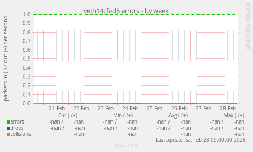 veth14cfed5 errors