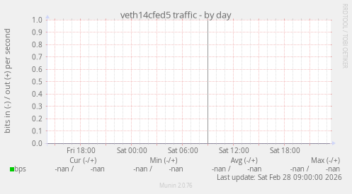 veth14cfed5 traffic