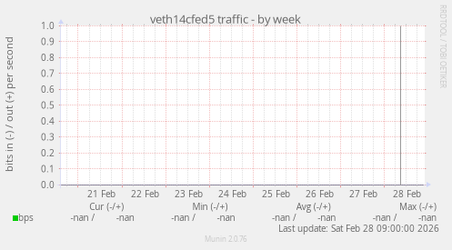 veth14cfed5 traffic