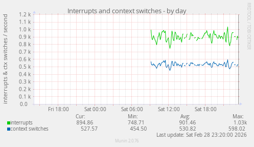 Interrupts and context switches