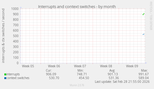 Interrupts and context switches